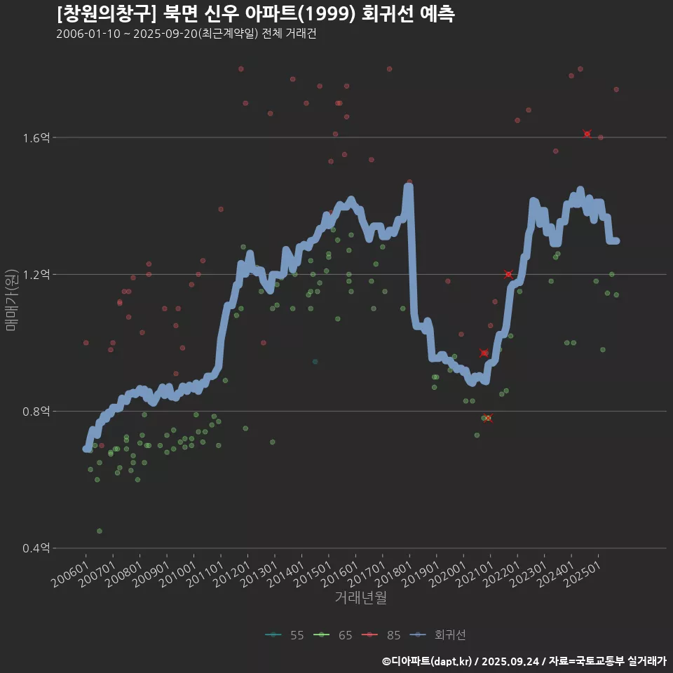 [창원의창구] 북면 신우 아파트(1999) 회귀선 예측