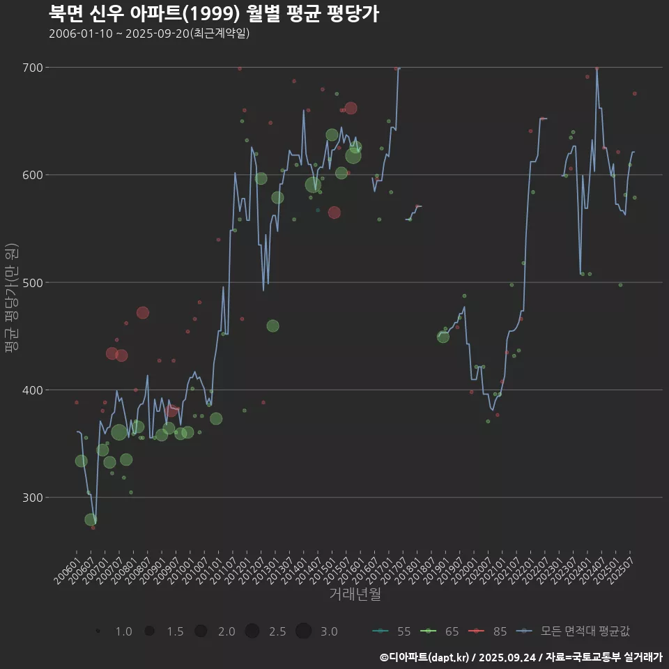 북면 신우 아파트(1999) 월별 평균 평당가