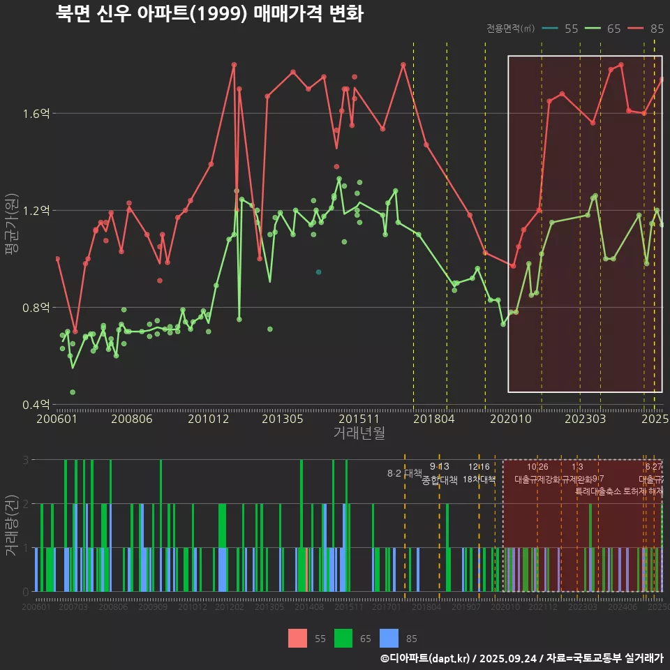 북면 신우 아파트(1999) 매매가격 변화