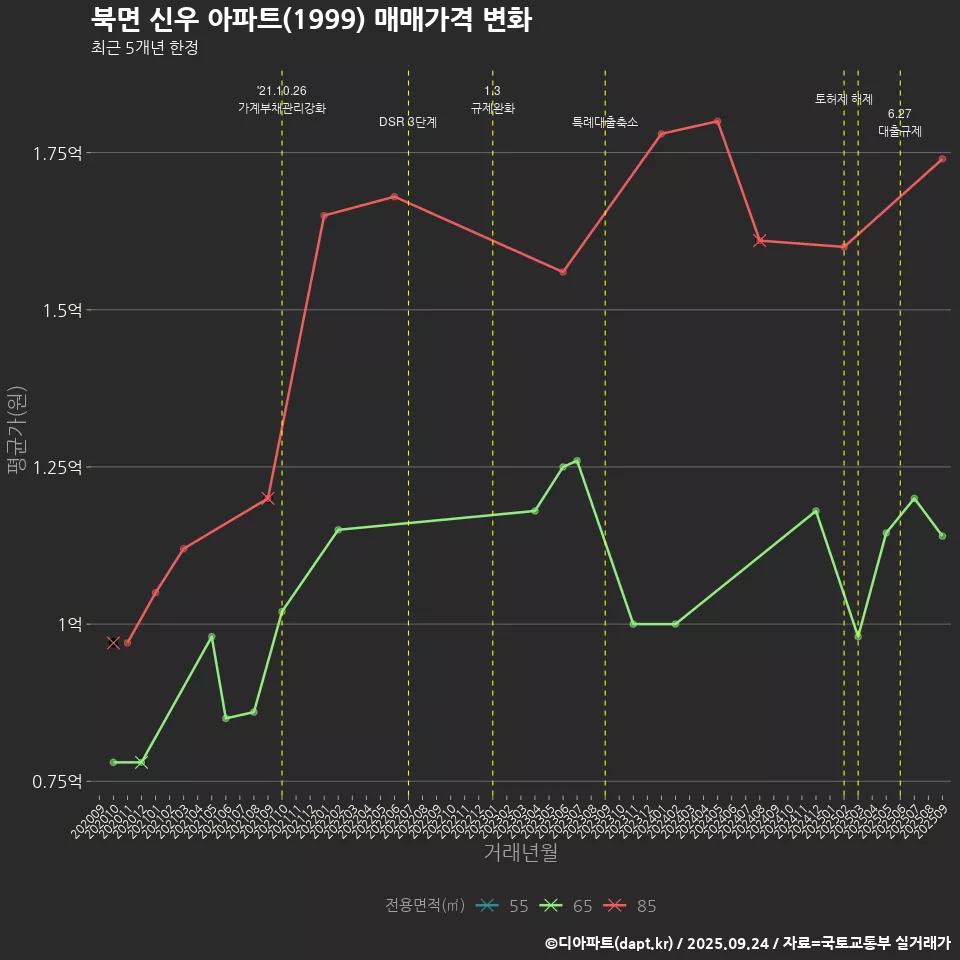 북면 신우 아파트(1999) 매매가격 변화