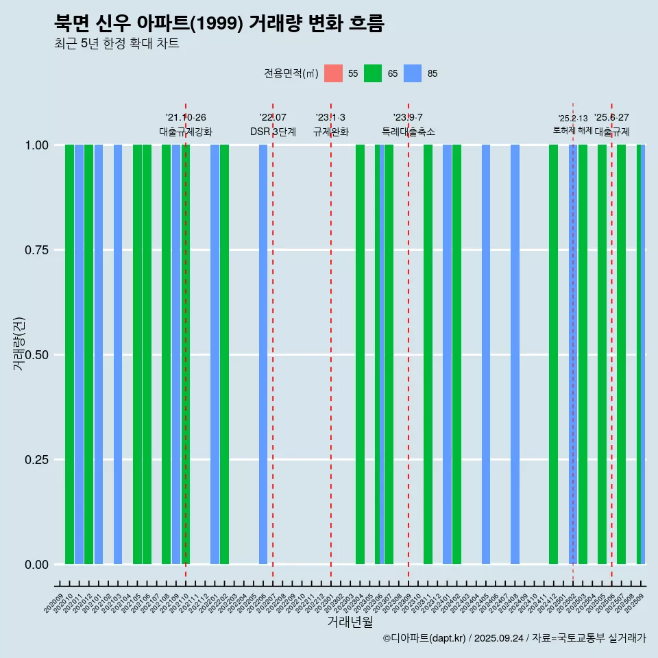북면 신우 아파트(1999) 거래량 변화 흐름
