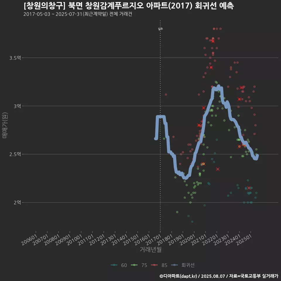 [창원의창구] 북면 창원감계푸르지오 아파트(2017) 회귀선 예측