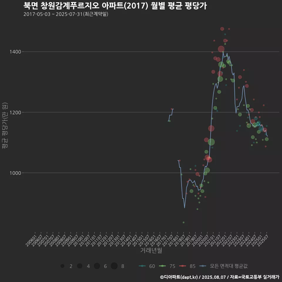 북면 창원감계푸르지오 아파트(2017) 월별 평균 평당가
