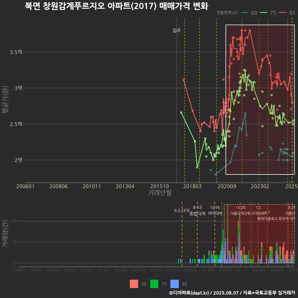 북면 창원감계푸르지오 아파트(2017) 매매가격 변화