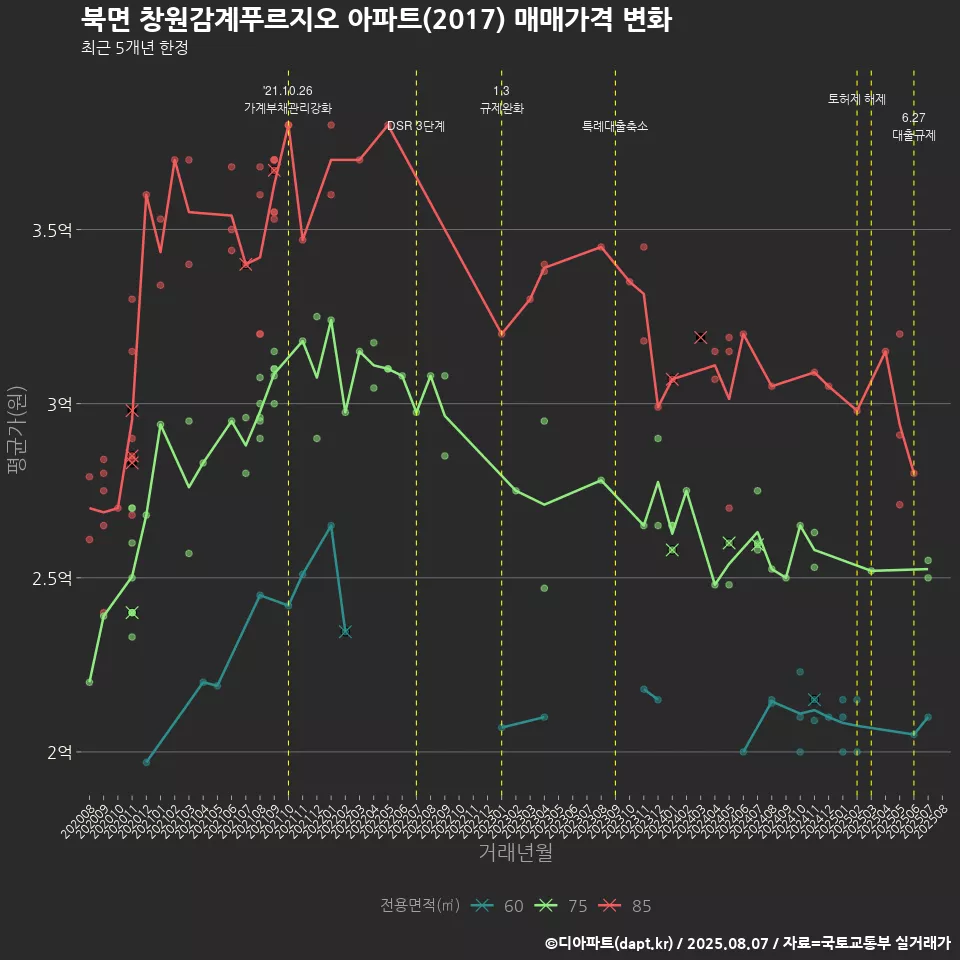북면 창원감계푸르지오 아파트(2017) 매매가격 변화