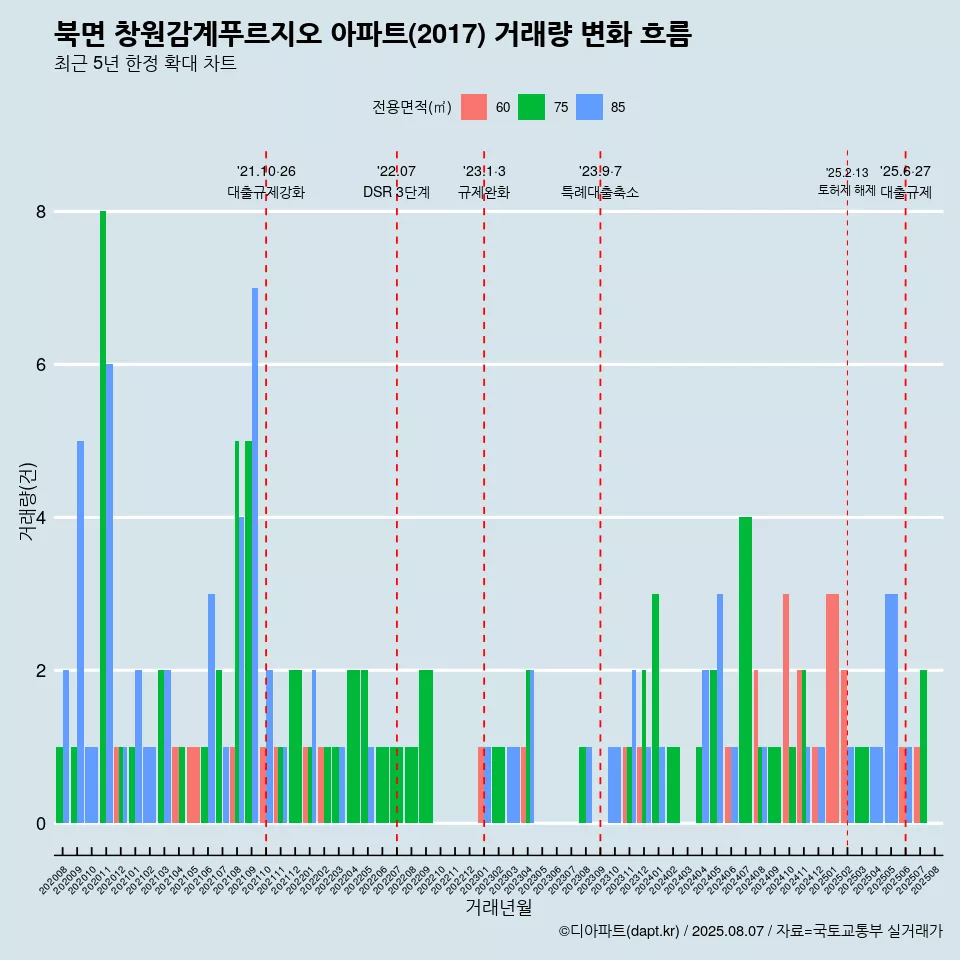 북면 창원감계푸르지오 아파트(2017) 거래량 변화 흐름