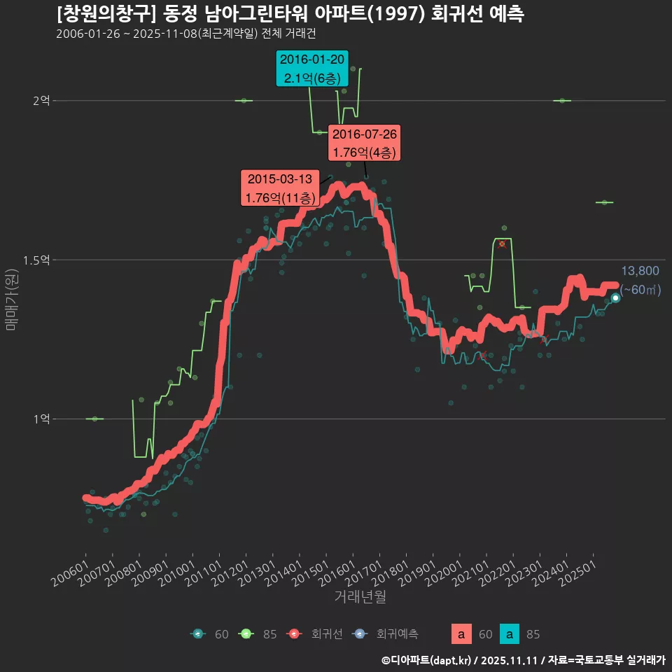[창원의창구] 동정 남아그린타워 아파트(1997) 회귀선 예측