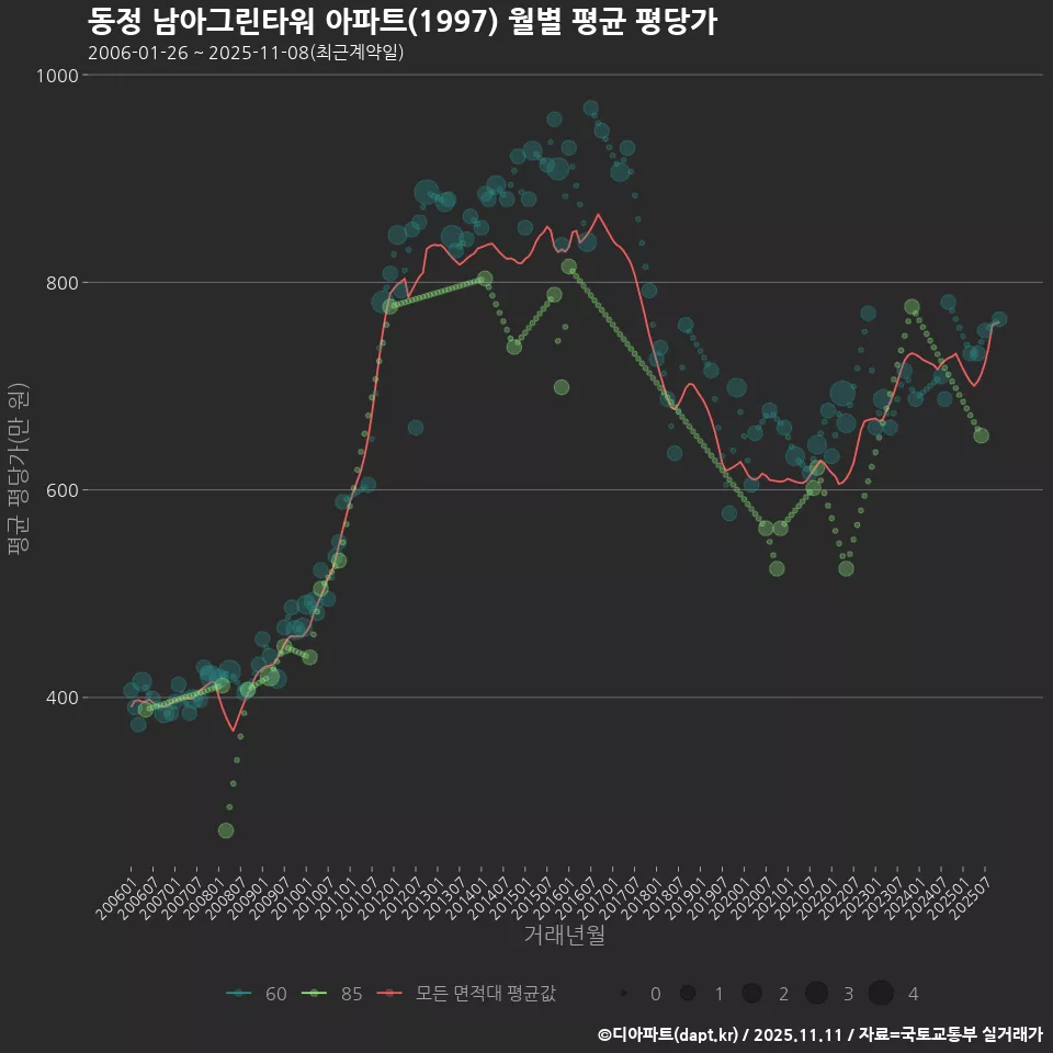 동정 남아그린타워 아파트(1997) 월별 평균 평당가