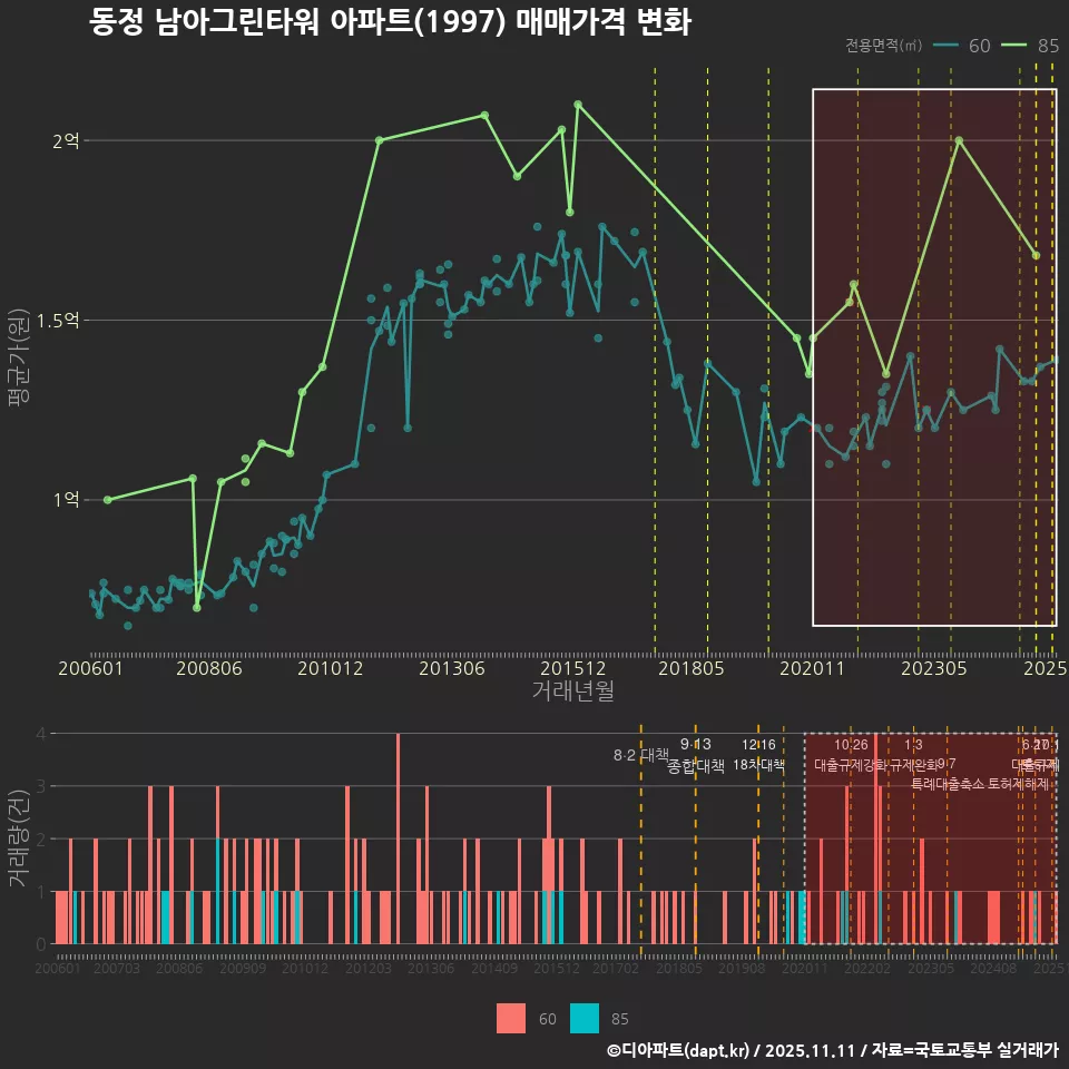 동정 남아그린타워 아파트(1997) 매매가격 변화