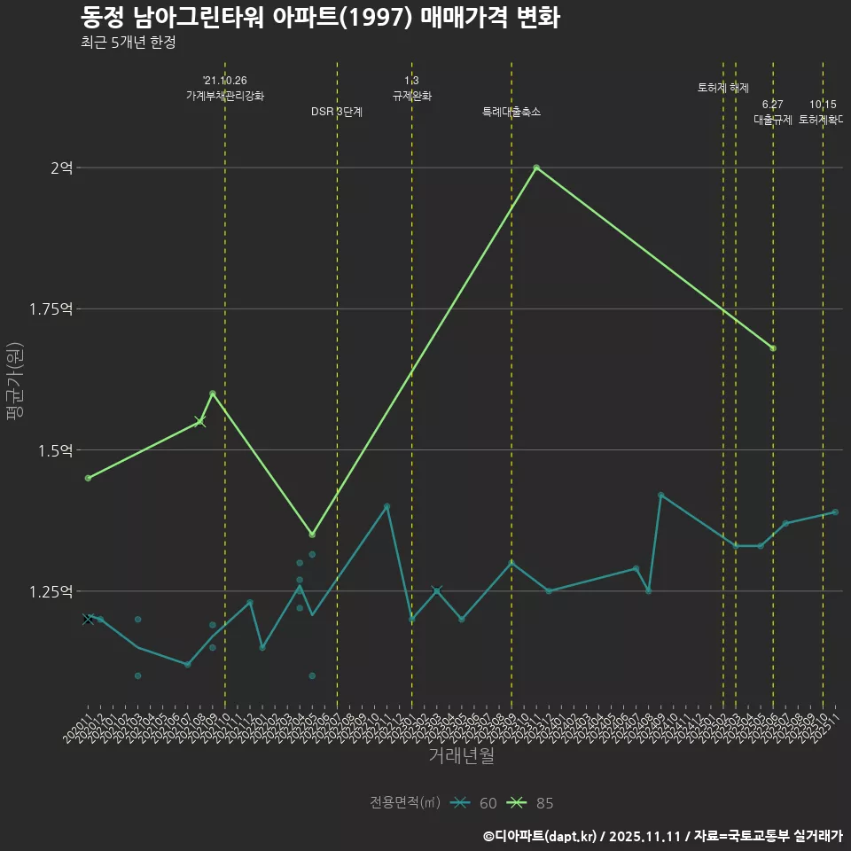동정 남아그린타워 아파트(1997) 매매가격 변화