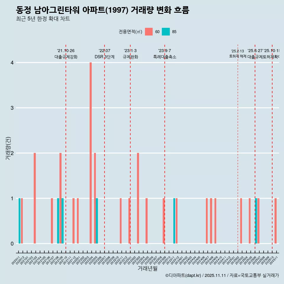 동정 남아그린타워 아파트(1997) 거래량 변화 흐름