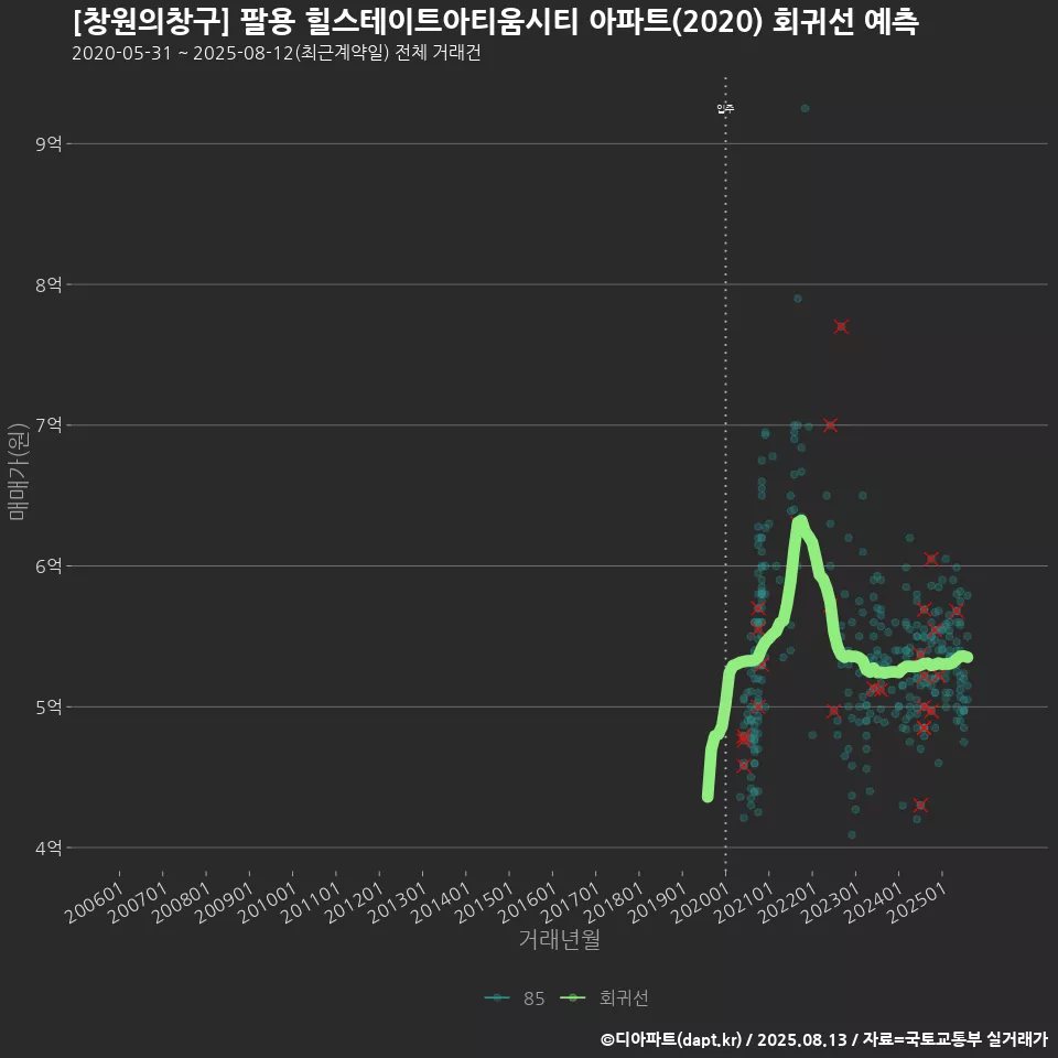 [창원의창구] 팔용 힐스테이트아티움시티 아파트(2020) 회귀선 예측