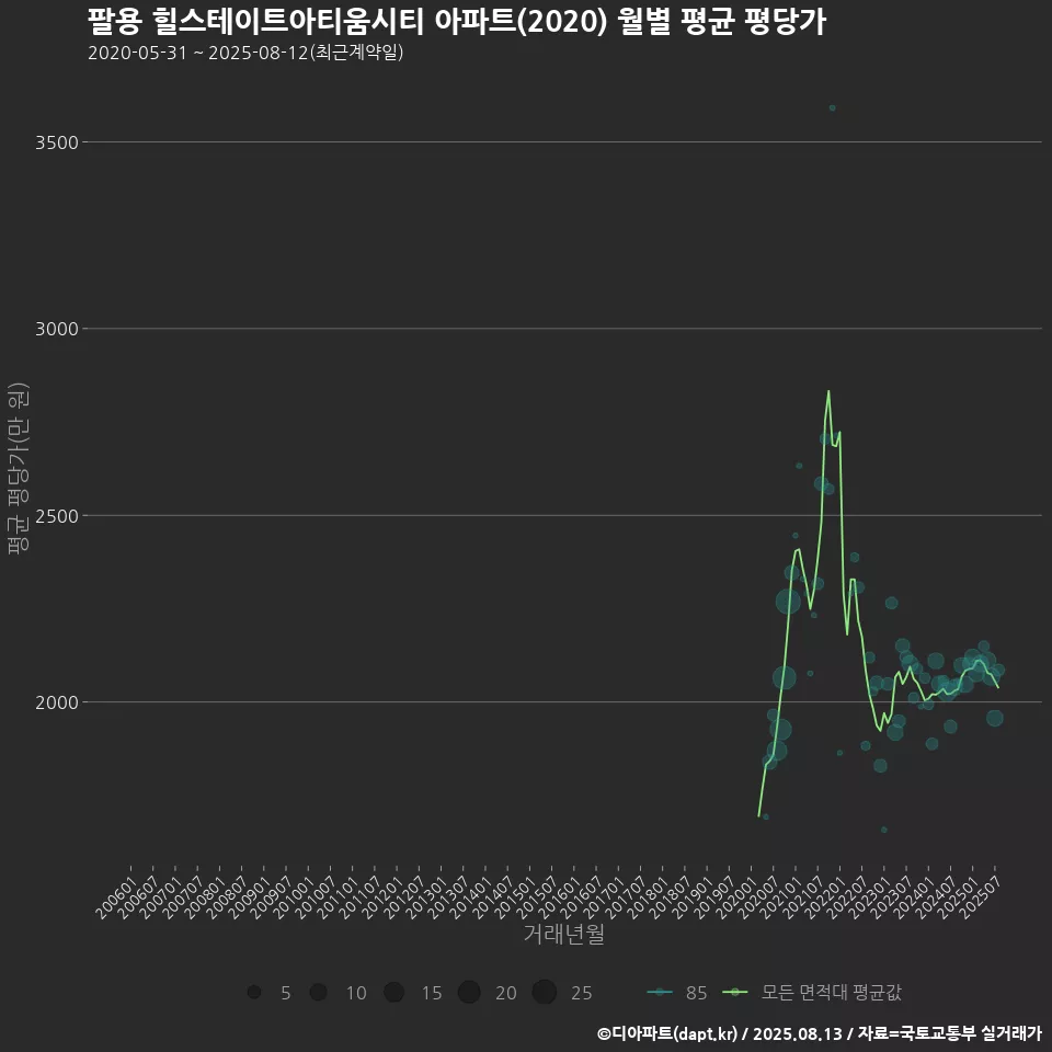 팔용 힐스테이트아티움시티 아파트(2020) 월별 평균 평당가