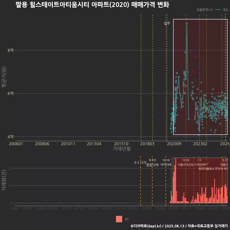 팔용 힐스테이트아티움시티 아파트(2020) 매매가격 변화