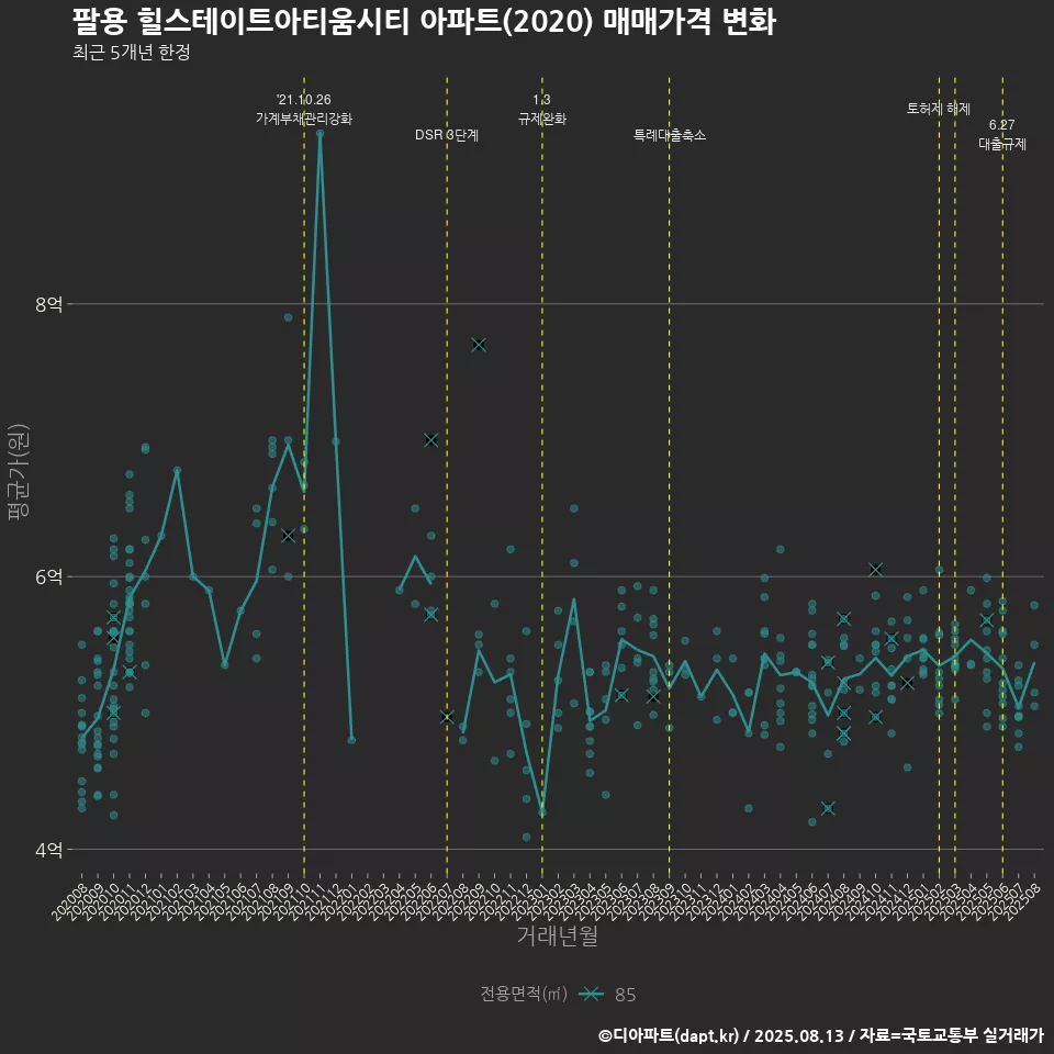 팔용 힐스테이트아티움시티 아파트(2020) 매매가격 변화