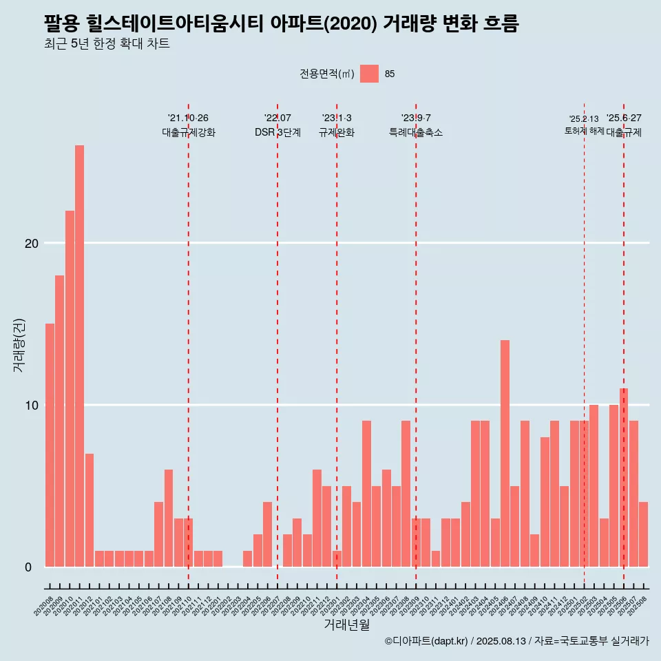 팔용 힐스테이트아티움시티 아파트(2020) 거래량 변화 흐름