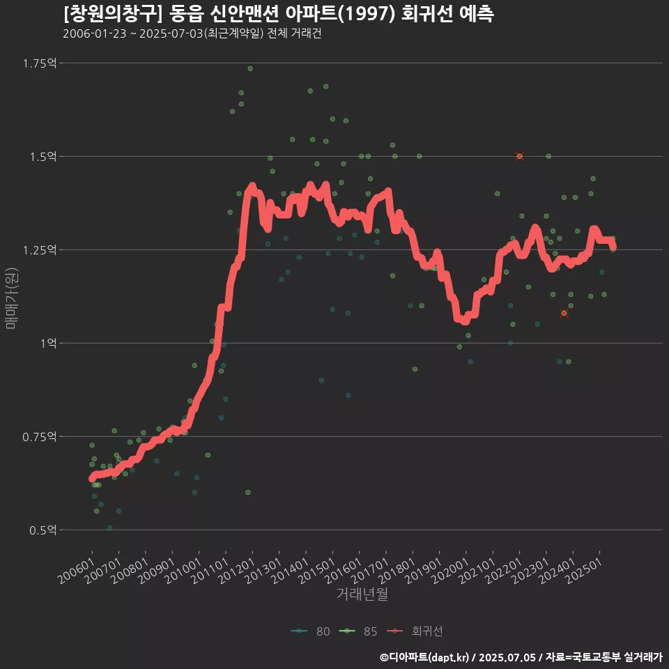 [창원의창구] 동읍 신안맨션 아파트(1997) 회귀선 예측