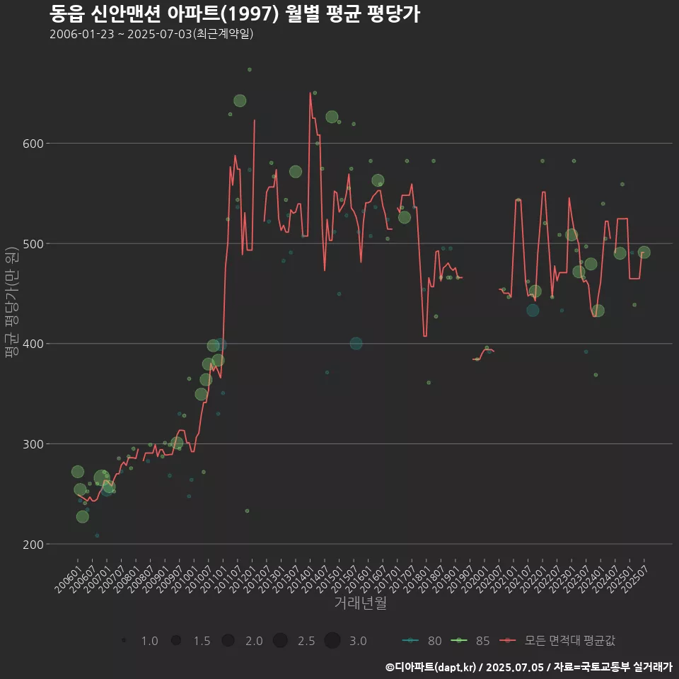 동읍 신안맨션 아파트(1997) 월별 평균 평당가