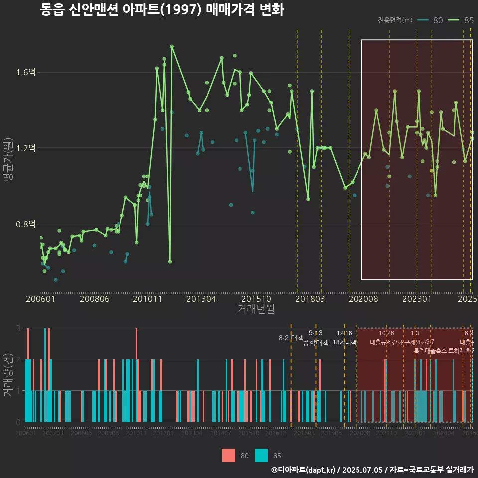 동읍 신안맨션 아파트(1997) 매매가격 변화