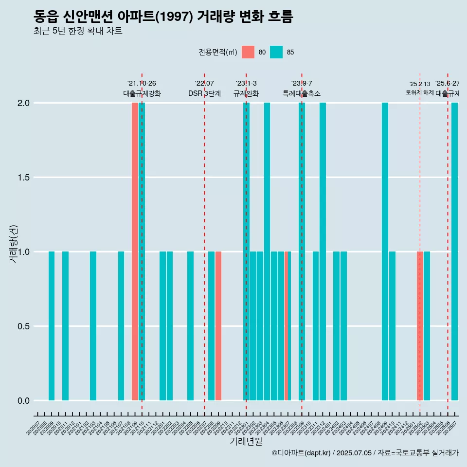 동읍 신안맨션 아파트(1997) 거래량 변화 흐름