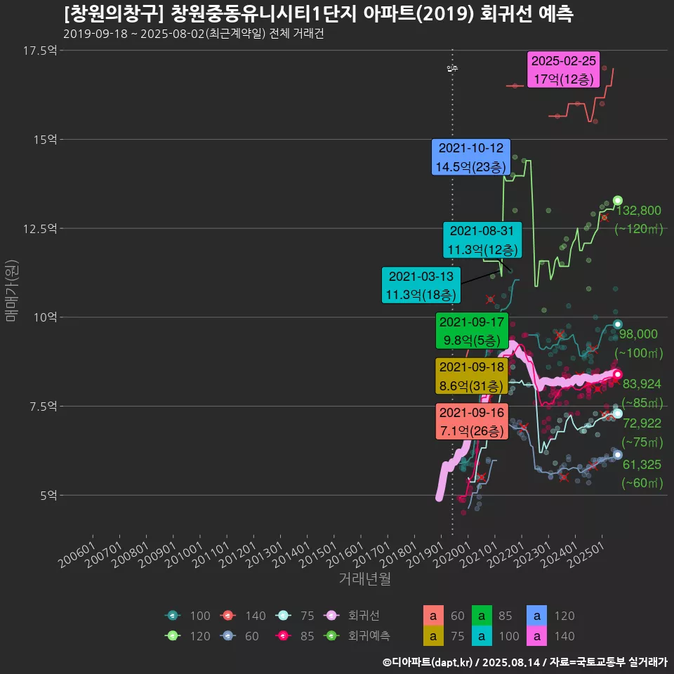 [창원의창구] 창원중동유니시티1단지 아파트(2019) 회귀선 예측