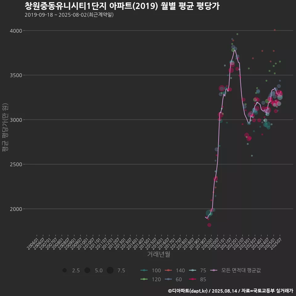 창원중동유니시티1단지 아파트(2019) 월별 평균 평당가