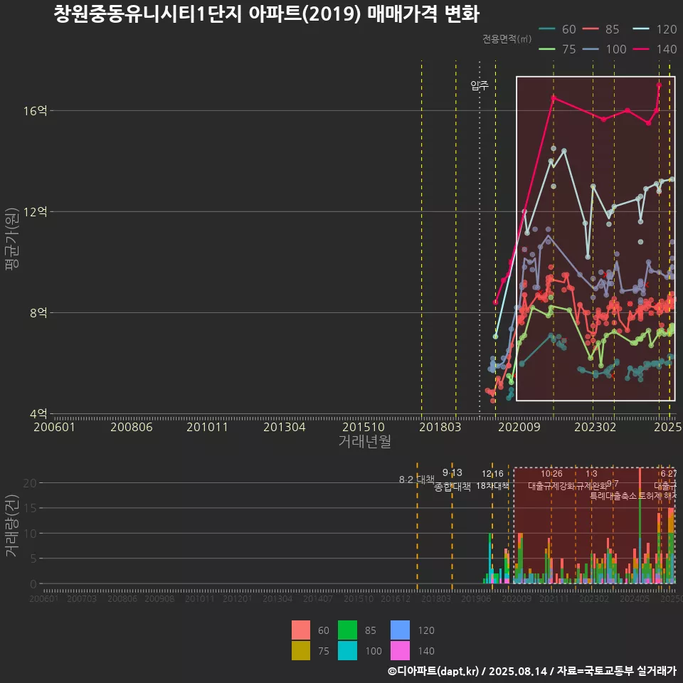 창원중동유니시티1단지 아파트(2019) 매매가격 변화