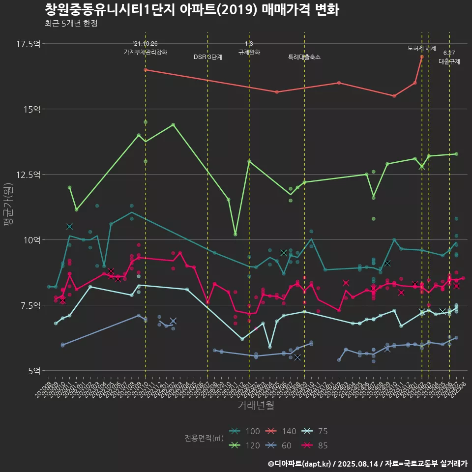 창원중동유니시티1단지 아파트(2019) 매매가격 변화