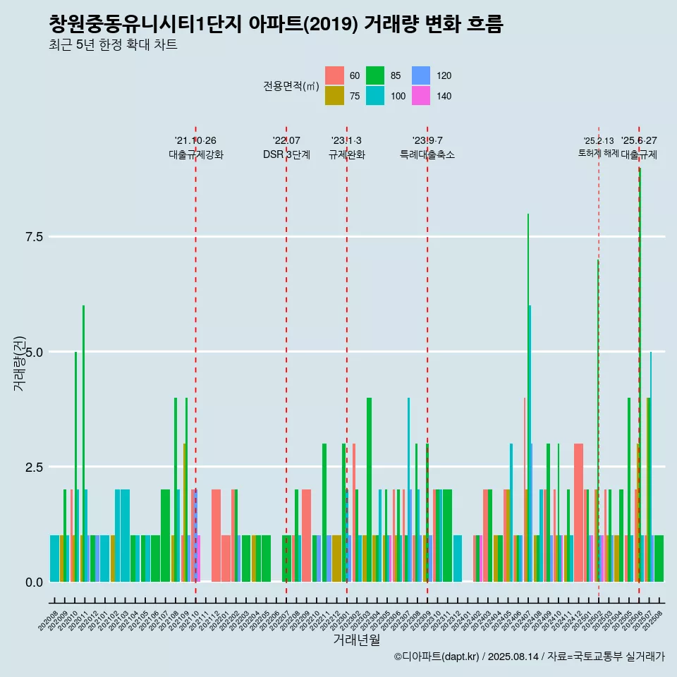 창원중동유니시티1단지 아파트(2019) 거래량 변화 흐름