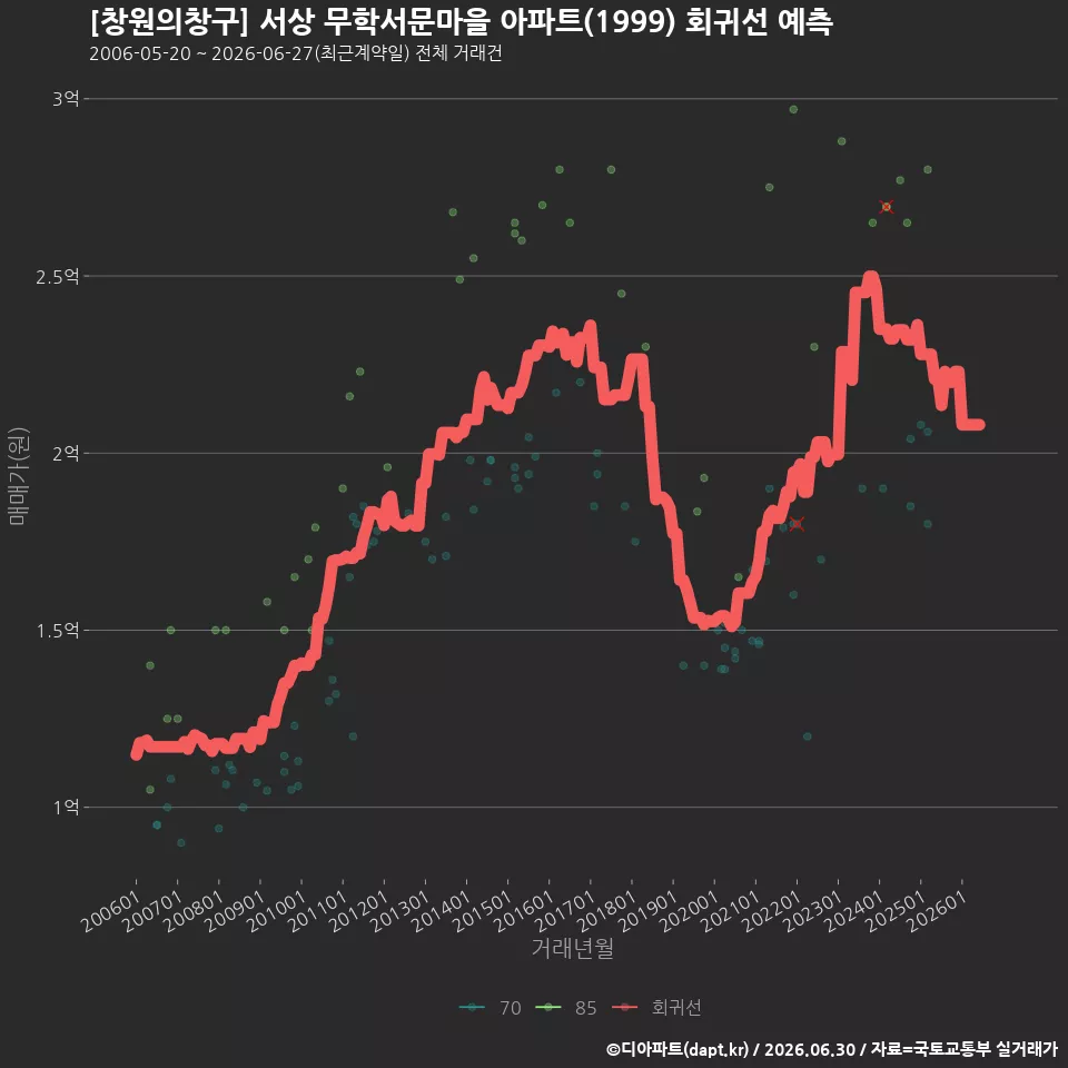 [창원의창구] 서상 무학서문마을 아파트(1999) 회귀선 예측