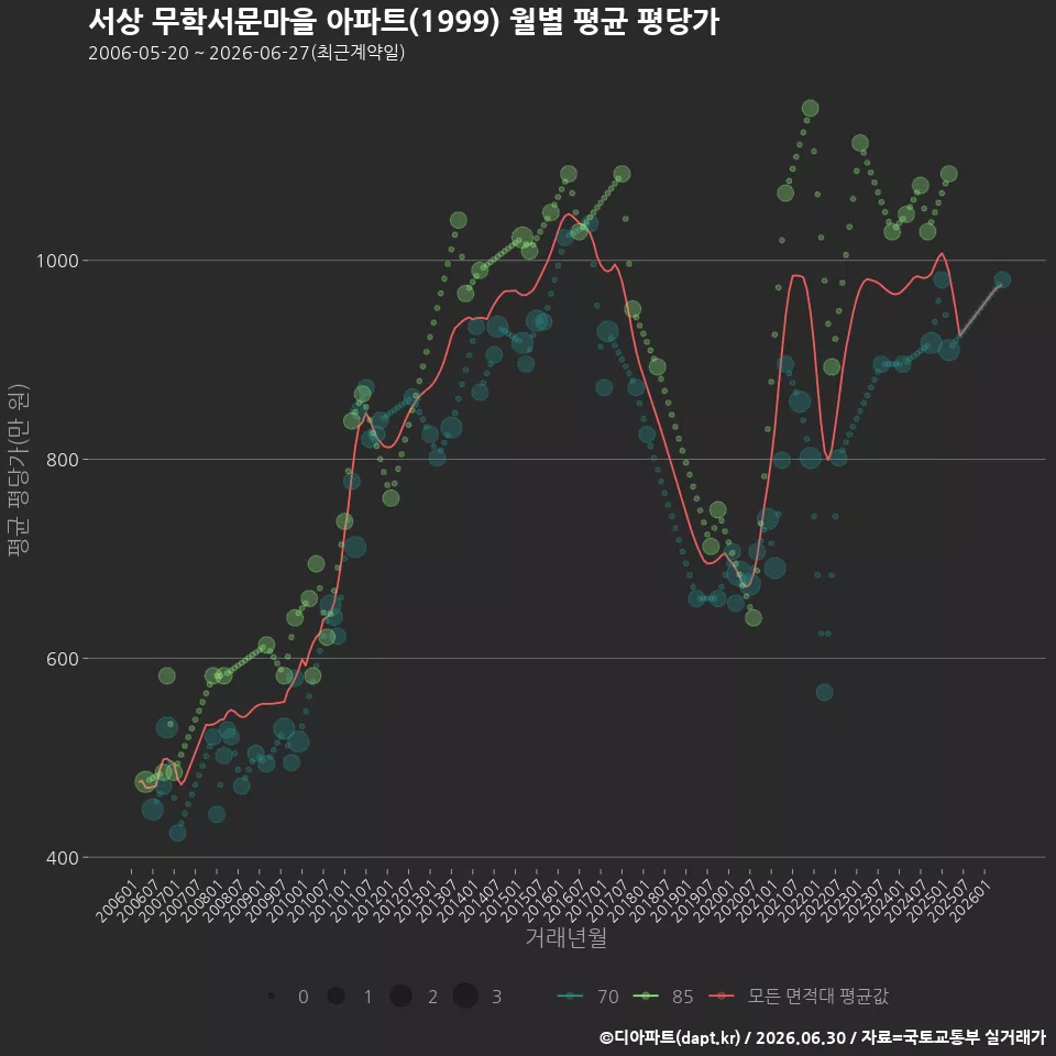 서상 무학서문마을 아파트(1999) 월별 평균 평당가