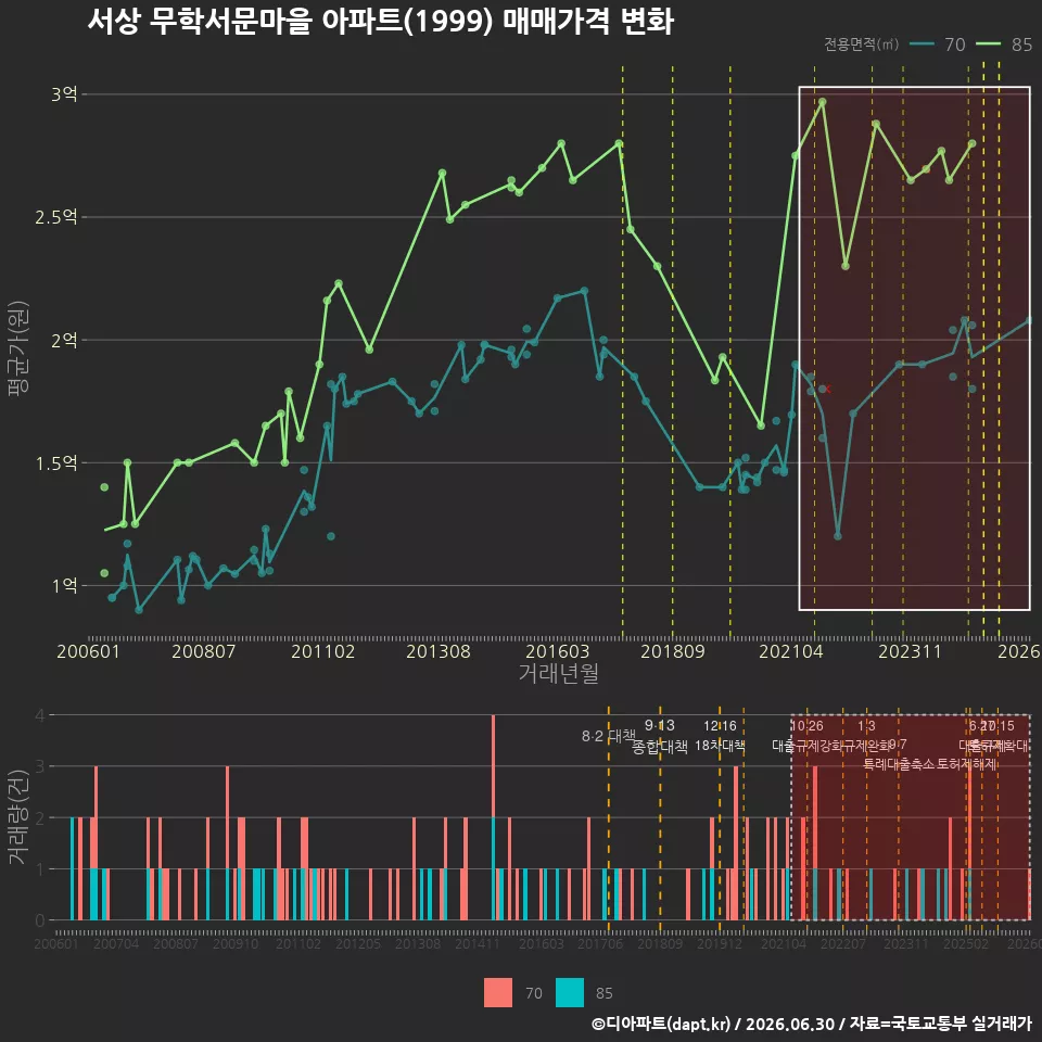 서상 무학서문마을 아파트(1999) 매매가격 변화