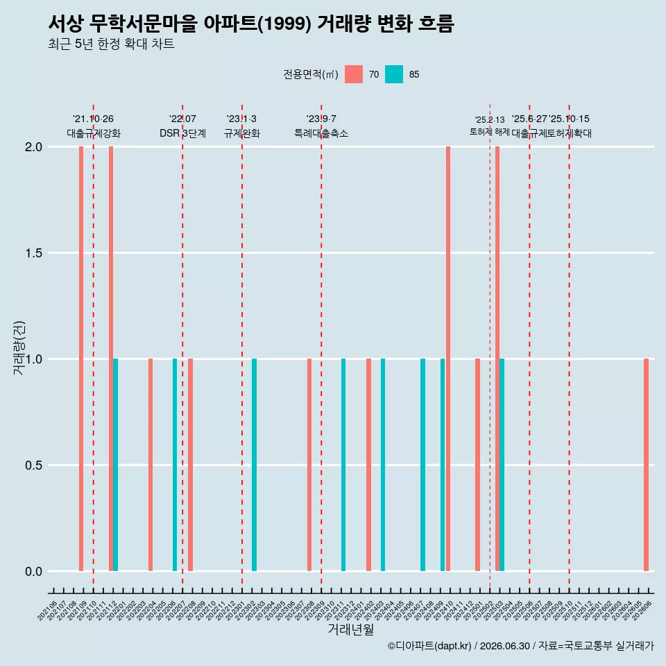 서상 무학서문마을 아파트(1999) 거래량 변화 흐름