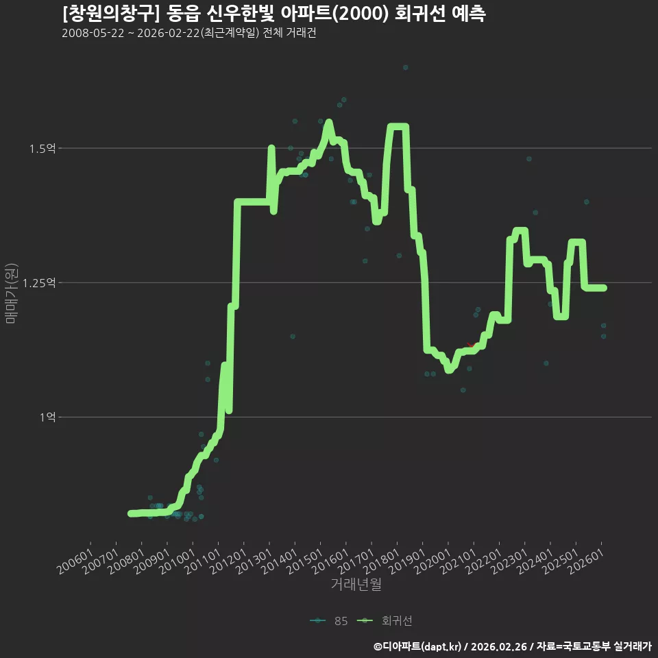 [창원의창구] 동읍 신우한빛 아파트(2000) 회귀선 예측