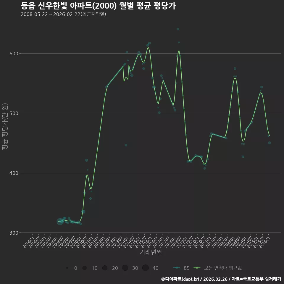 동읍 신우한빛 아파트(2000) 월별 평균 평당가