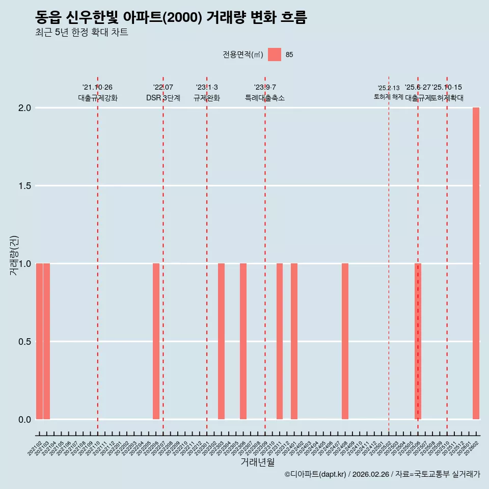 동읍 신우한빛 아파트(2000) 거래량 변화 흐름