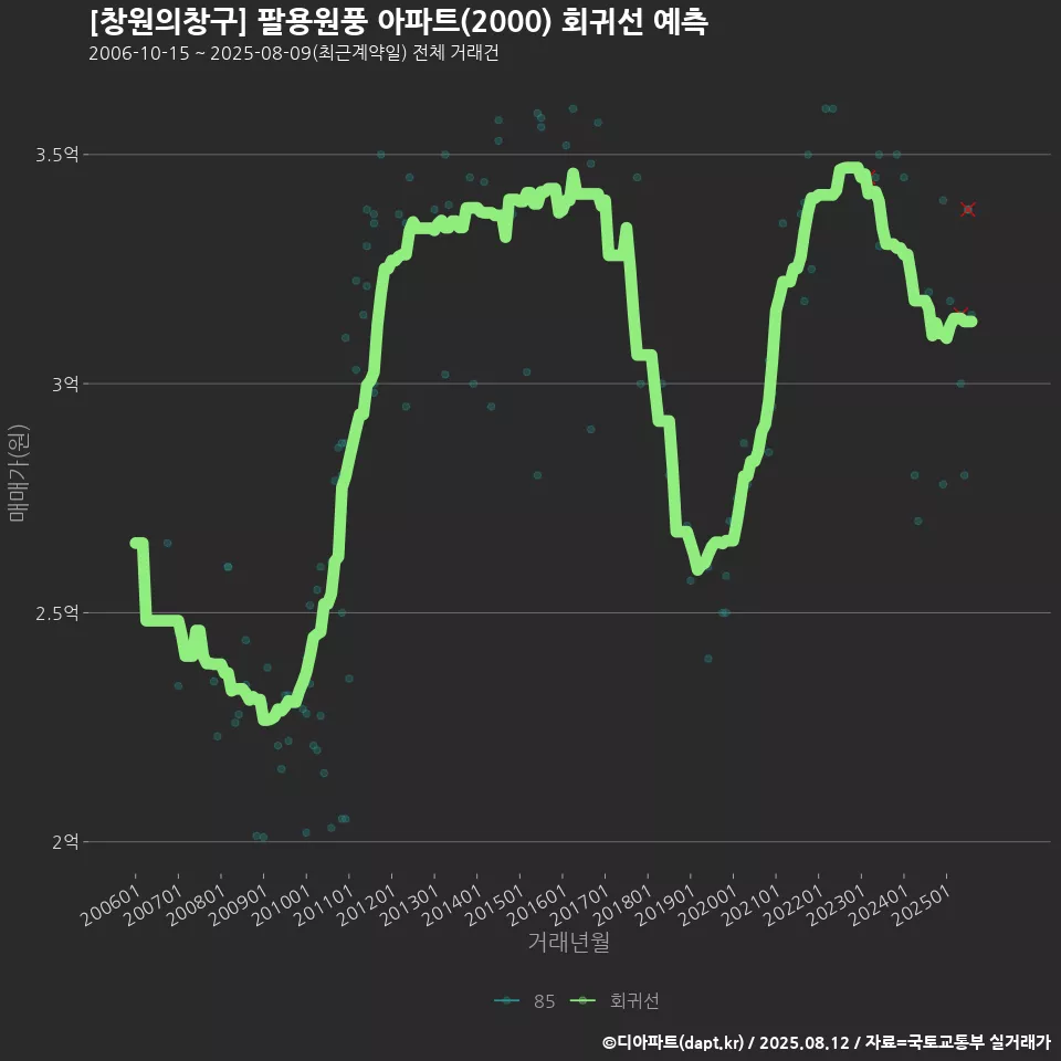 [창원의창구] 팔용원풍 아파트(2000) 회귀선 예측
