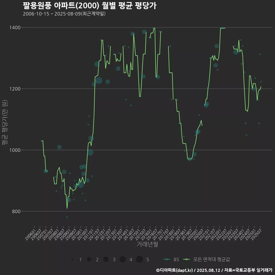 팔용원풍 아파트(2000) 월별 평균 평당가