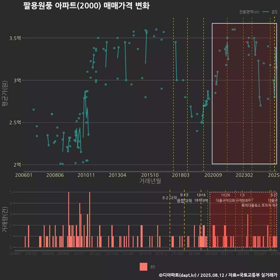 팔용원풍 아파트(2000) 매매가격 변화