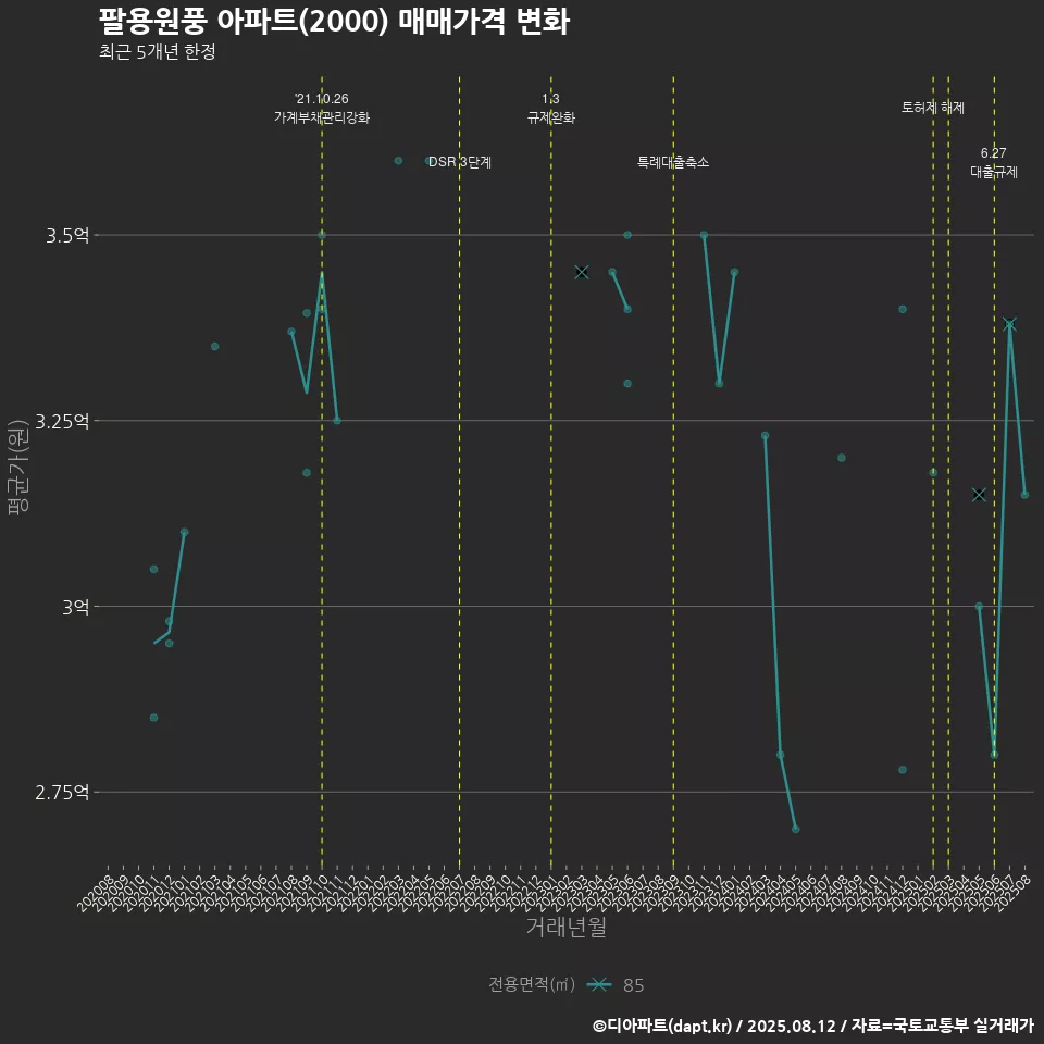 팔용원풍 아파트(2000) 매매가격 변화
