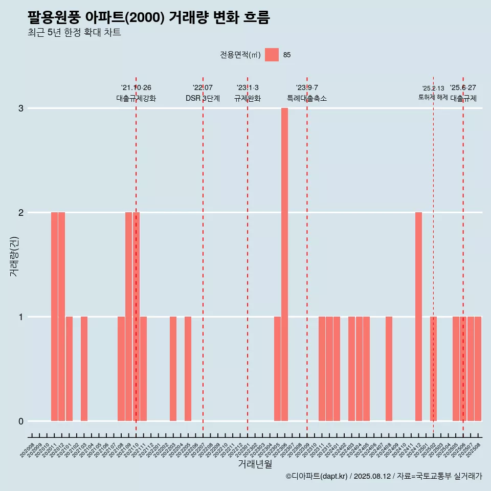팔용원풍 아파트(2000) 거래량 변화 흐름