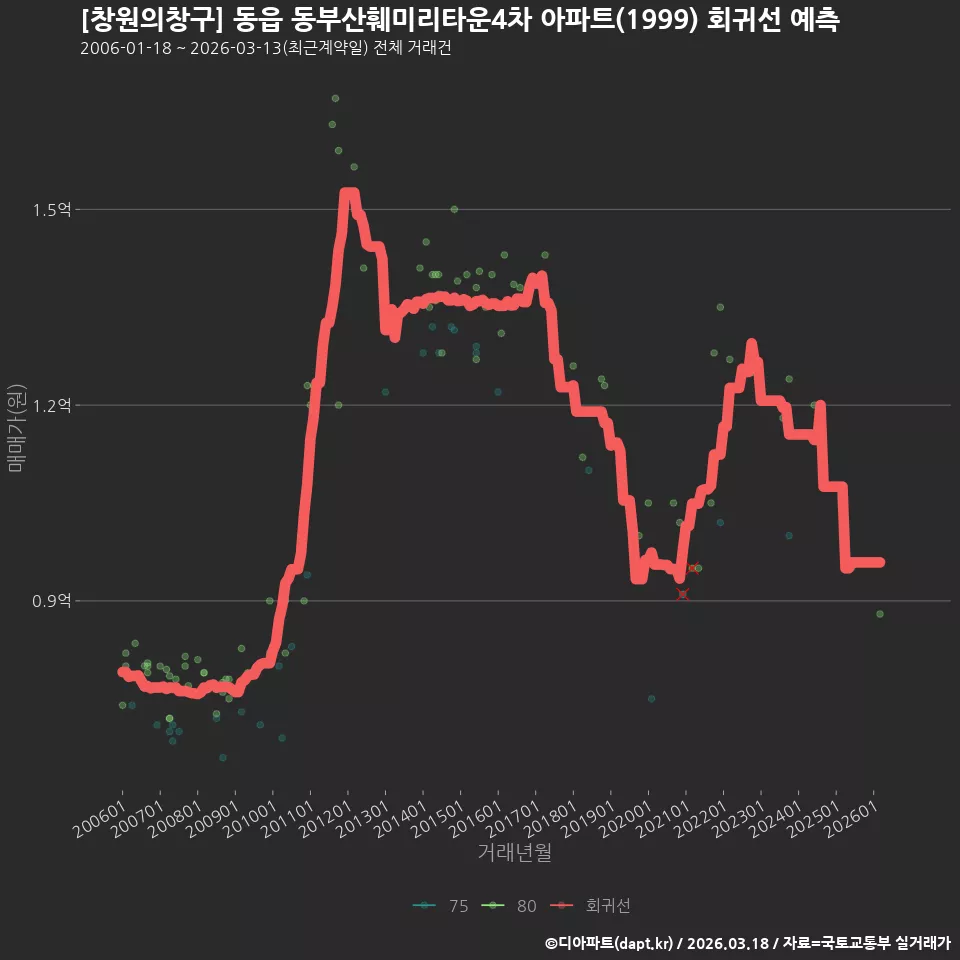 [창원의창구] 동읍 동부산훼미리타운4차 아파트(1999) 회귀선 예측