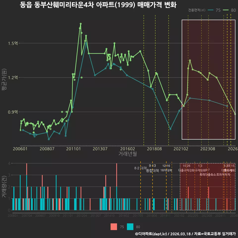 동읍 동부산훼미리타운4차 아파트(1999) 매매가격 변화