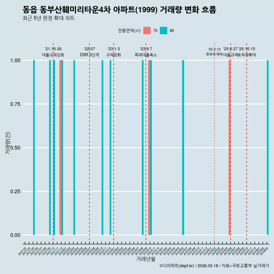 동읍 동부산훼미리타운4차 아파트(1999) 거래량 변화 흐름