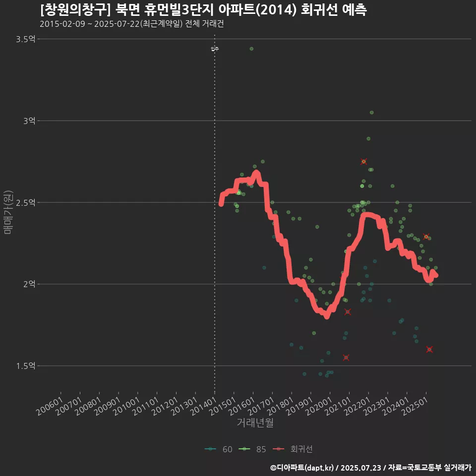 [창원의창구] 북면 휴먼빌3단지 아파트(2014) 회귀선 예측