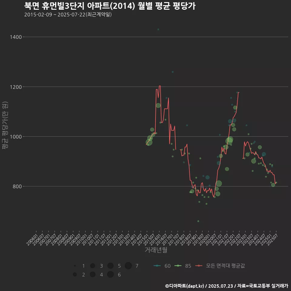 북면 휴먼빌3단지 아파트(2014) 월별 평균 평당가