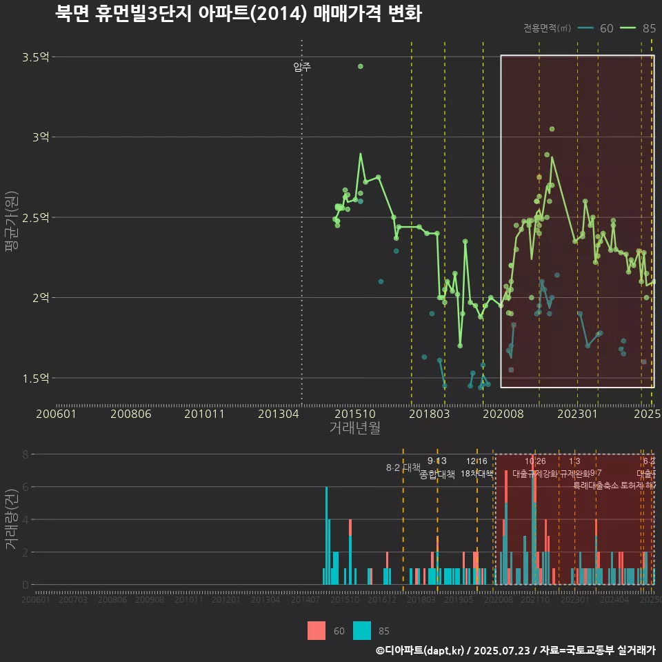 북면 휴먼빌3단지 아파트(2014) 매매가격 변화