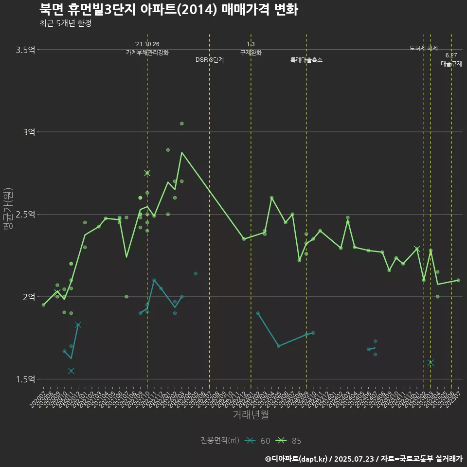 북면 휴먼빌3단지 아파트(2014) 매매가격 변화