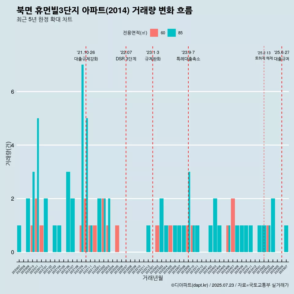 북면 휴먼빌3단지 아파트(2014) 거래량 변화 흐름