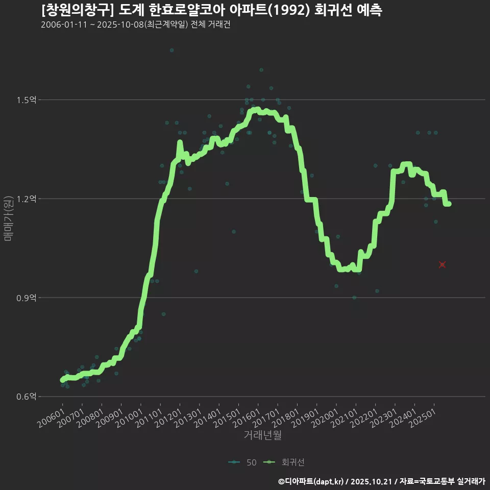 [창원의창구] 도계 한효로얄코아 아파트(1992) 회귀선 예측
